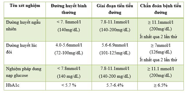 Xét nghiệm máu để chẩn đoán chính xác bệnh tiểu đường