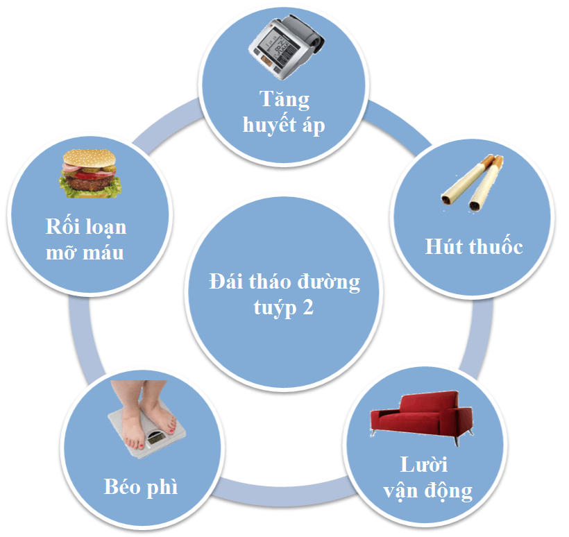 Đối tượng có nguy cơ cao mắc bệnh tiểu đường type 2