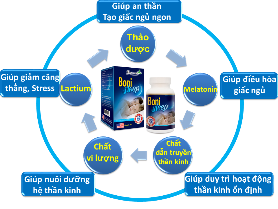 Thành phần và công dụng của sản phẩm BoniSleep+.