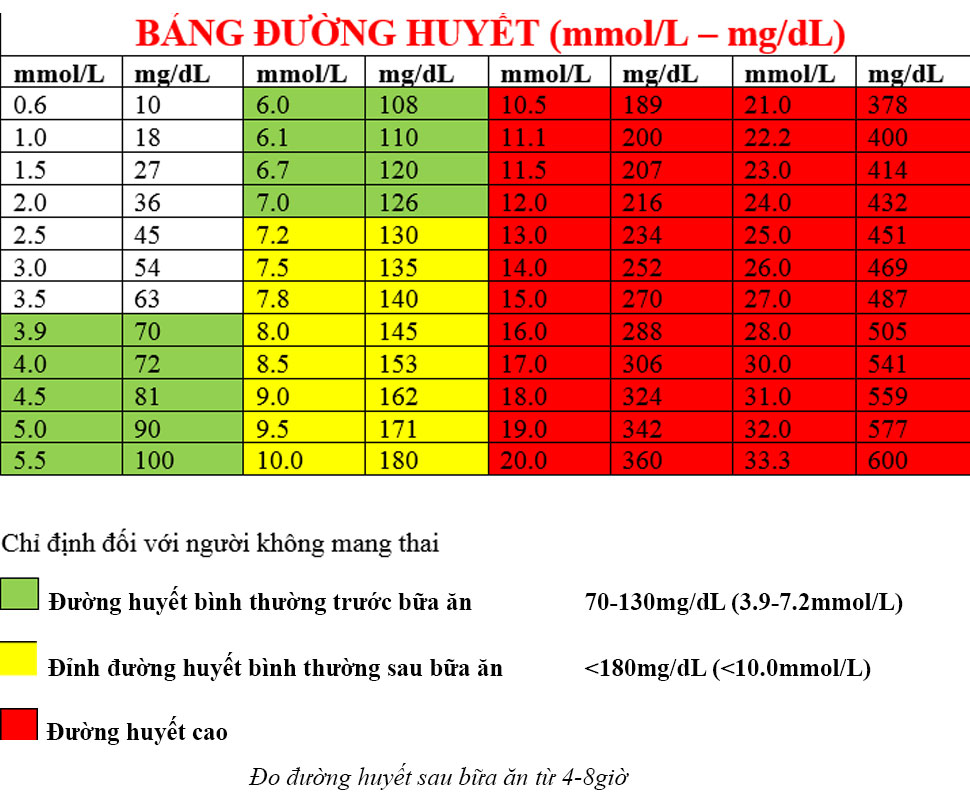 Lý giải nguyên nhân khiến đường huyết lúc đói luôn thấp mà vẫn bị biến chứng tiểu đường