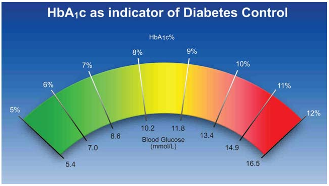 Phòng ngừa biến chứng tiểu đường nhờ kiểm soát tốt chỉ số HBA1C